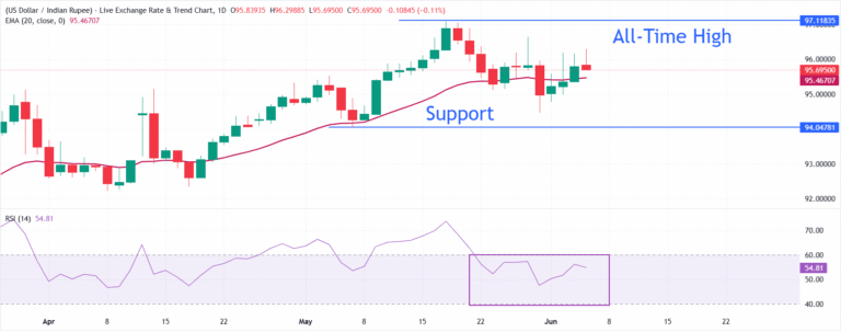 Indian Rupee remains flat, RBI's policy decision awaited