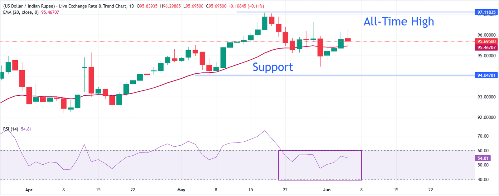 Indian Rupee remains flat, RBI's policy decision awaited