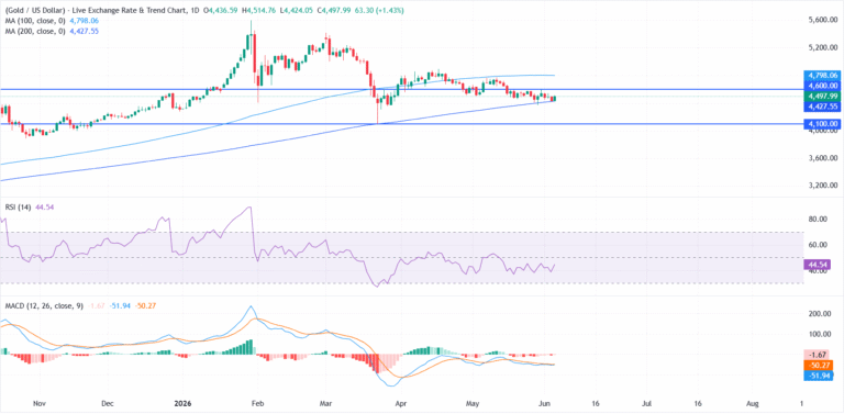 Gold advances as US-Iran deal hopes improve following Israel-Lebanon ceasefire