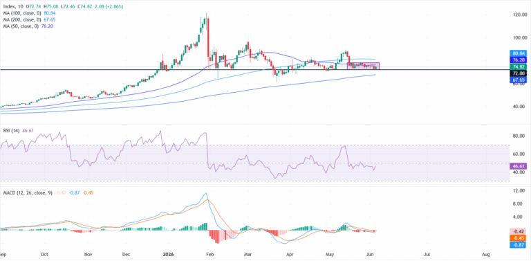 Silver Price Forecast: XAG/USD recovery stalls below the 50-day SMA