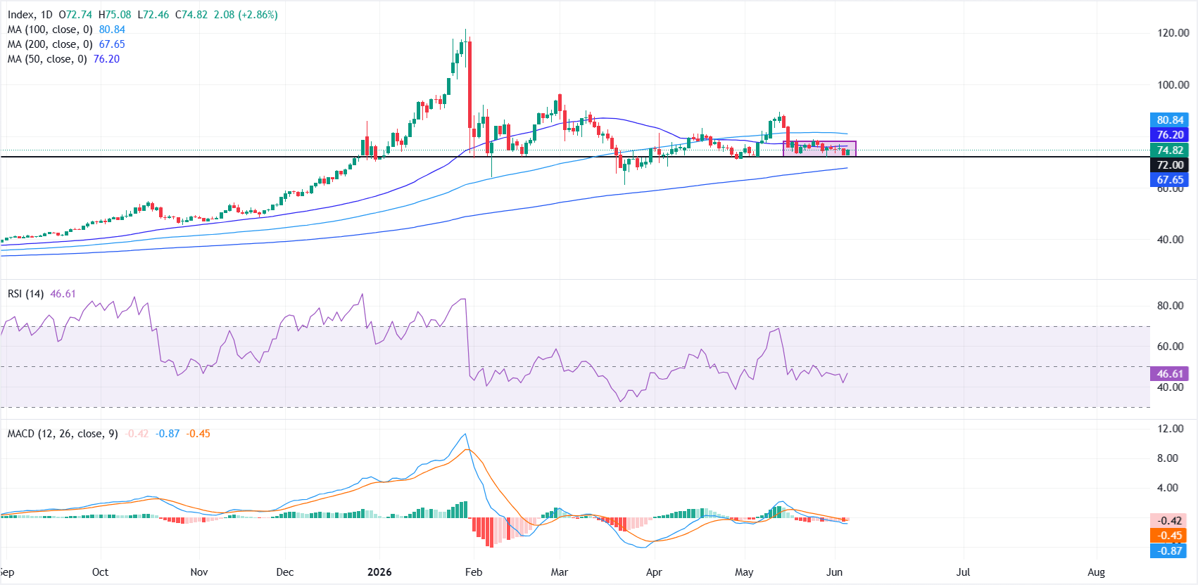 Silver Price Forecast: XAG/USD recovery stalls below the 50-day SMA