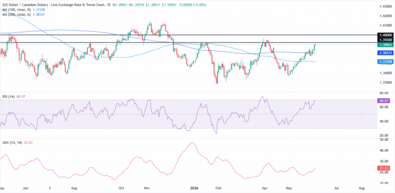 USD/CAD Price Forecast: Uptrend stays intact as RSI nears overbought territory | FXStreet