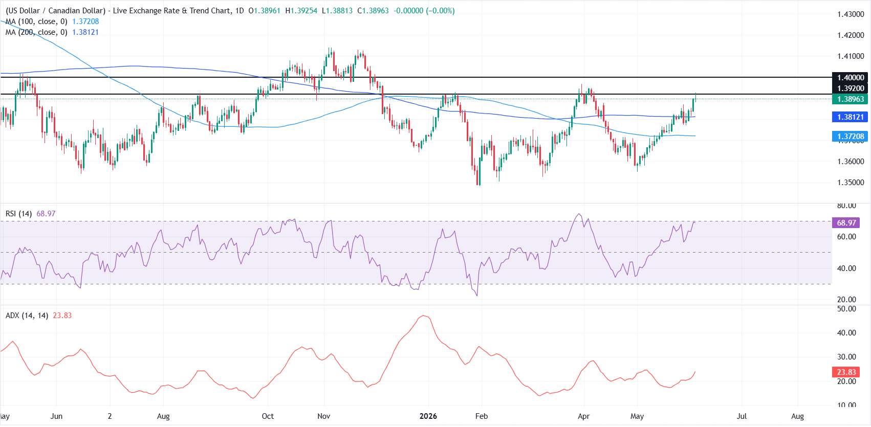 USD/CAD Price Forecast: Uptrend stays intact as RSI nears overbought territory | FXStreet