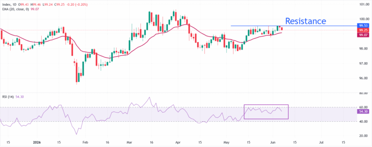 Fed prioritizes inflation over job market: Will this allow the US Dollar to reclaim 100? | FXStreet