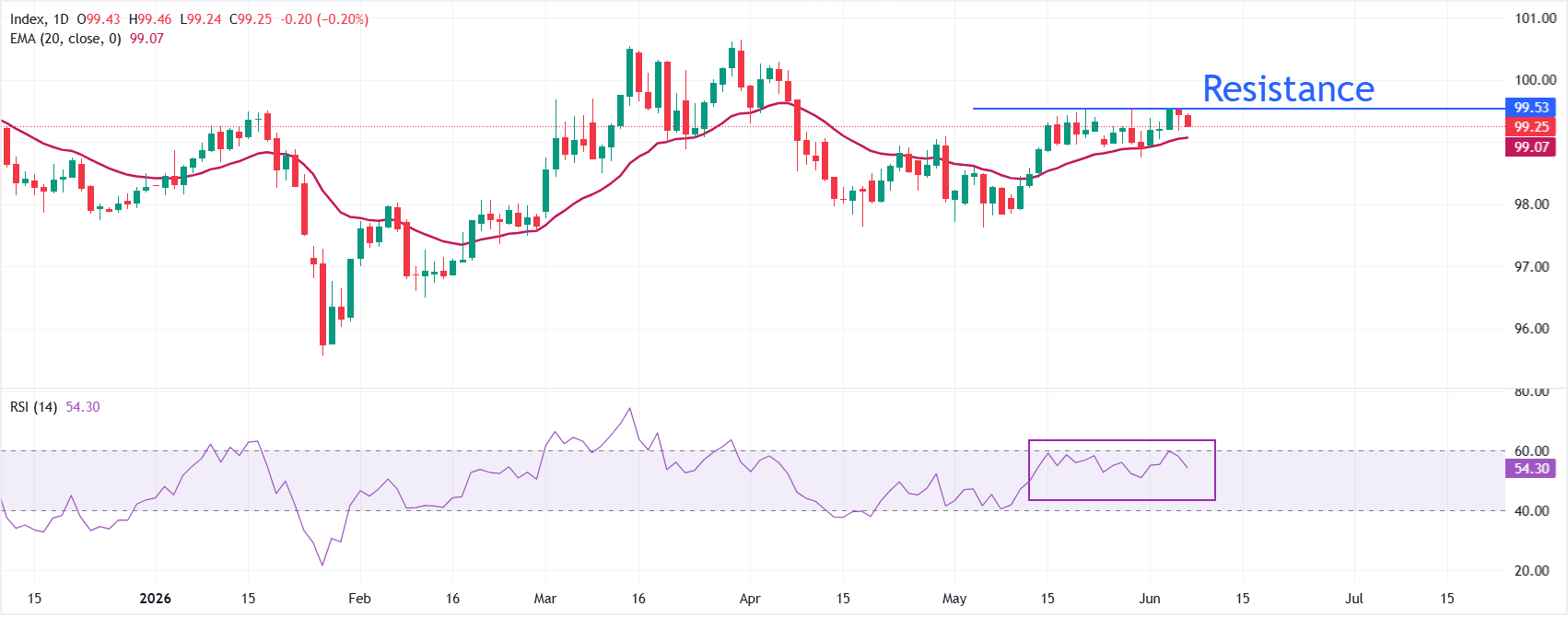 Fed prioritizes inflation over job market: Will this allow the US Dollar to reclaim 100? | FXStreet