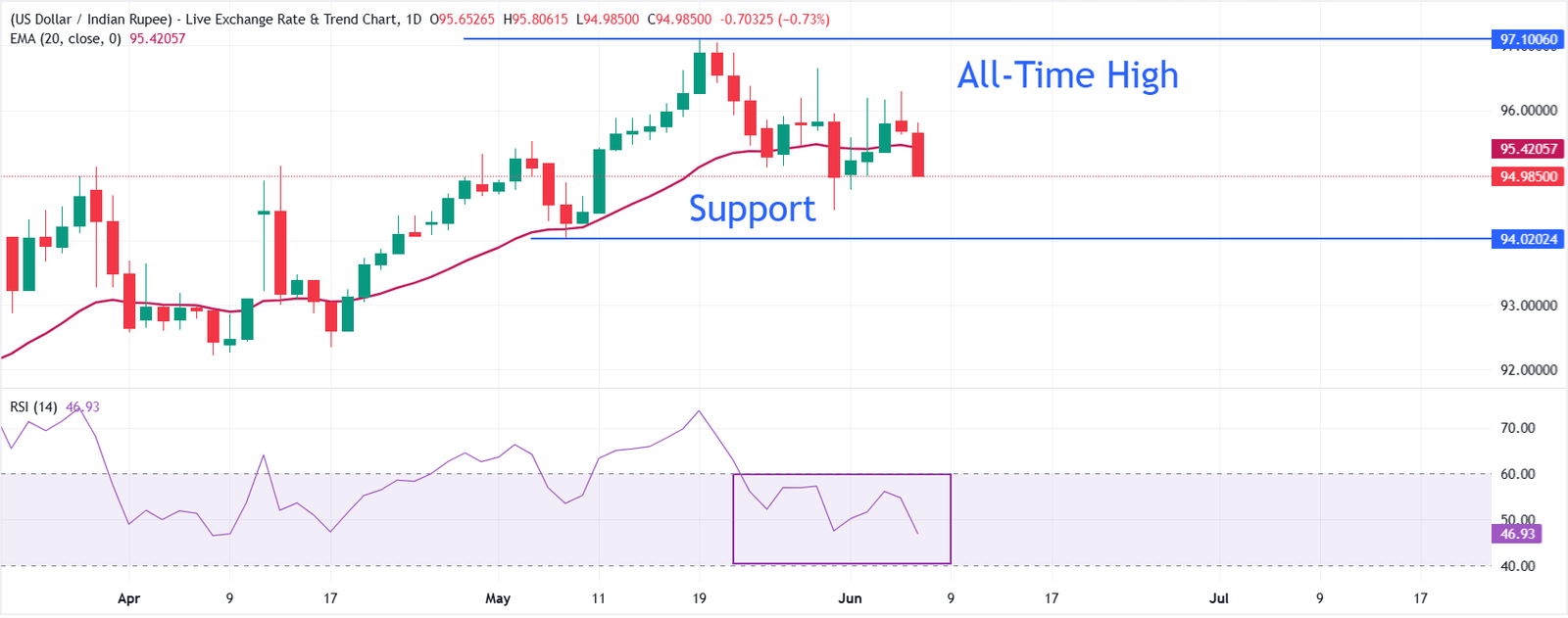 Indian Rupee surges as RBI unveils measures to boost foreign investment