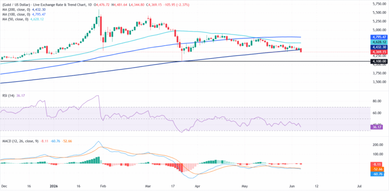 Gold slides over 2% as strong US jobs data boosts Treasury yields, US Dollar
