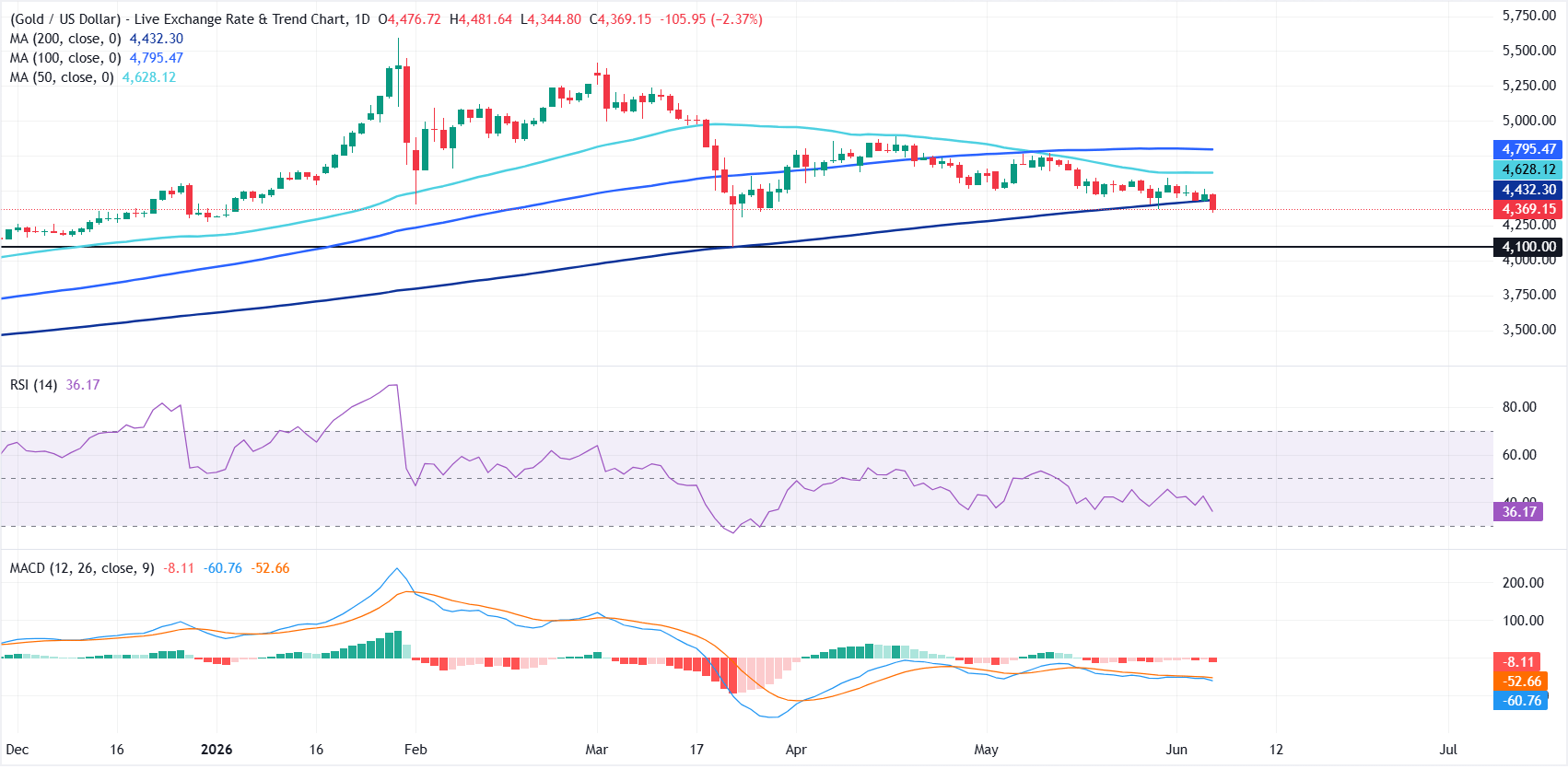 Gold slides over 2% as strong US jobs data boosts Treasury yields, US Dollar