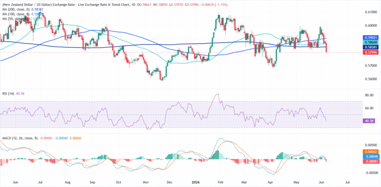 New Zealand Dollar heads for 3% weekly loss as robust US payrolls data lifts US Dollar