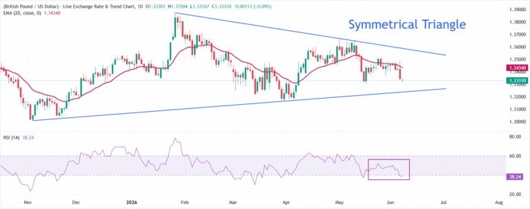 GBP/USD Price Forecast: More downside looks likely towards 1.3240 | FXStreet