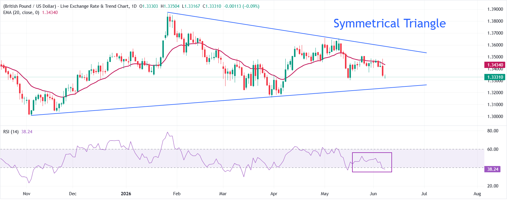 GBP/USD Price Forecast: More downside looks likely towards 1.3240 | FXStreet
