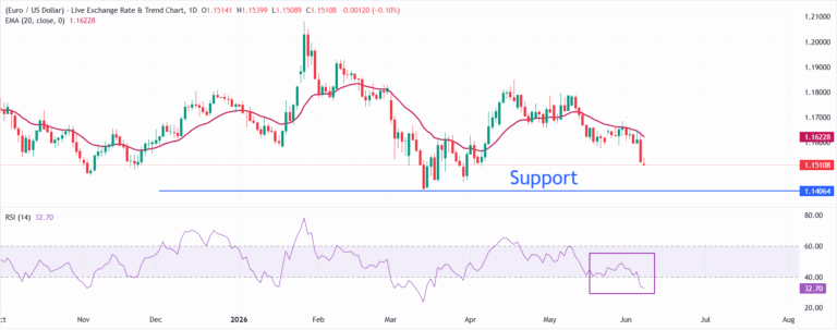 Eurozone Sentix Investor Confidence improves to -13.4 in June | FXStreet