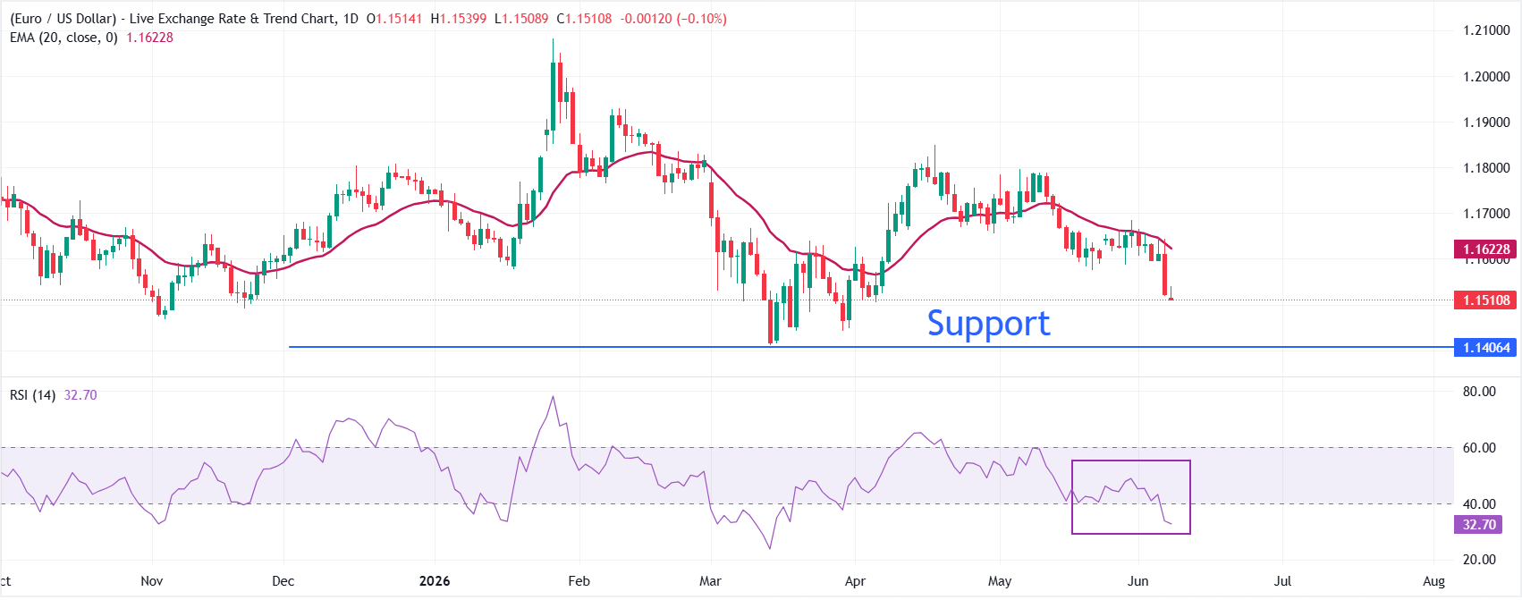 Eurozone Sentix Investor Confidence improves to -13.4 in June | FXStreet