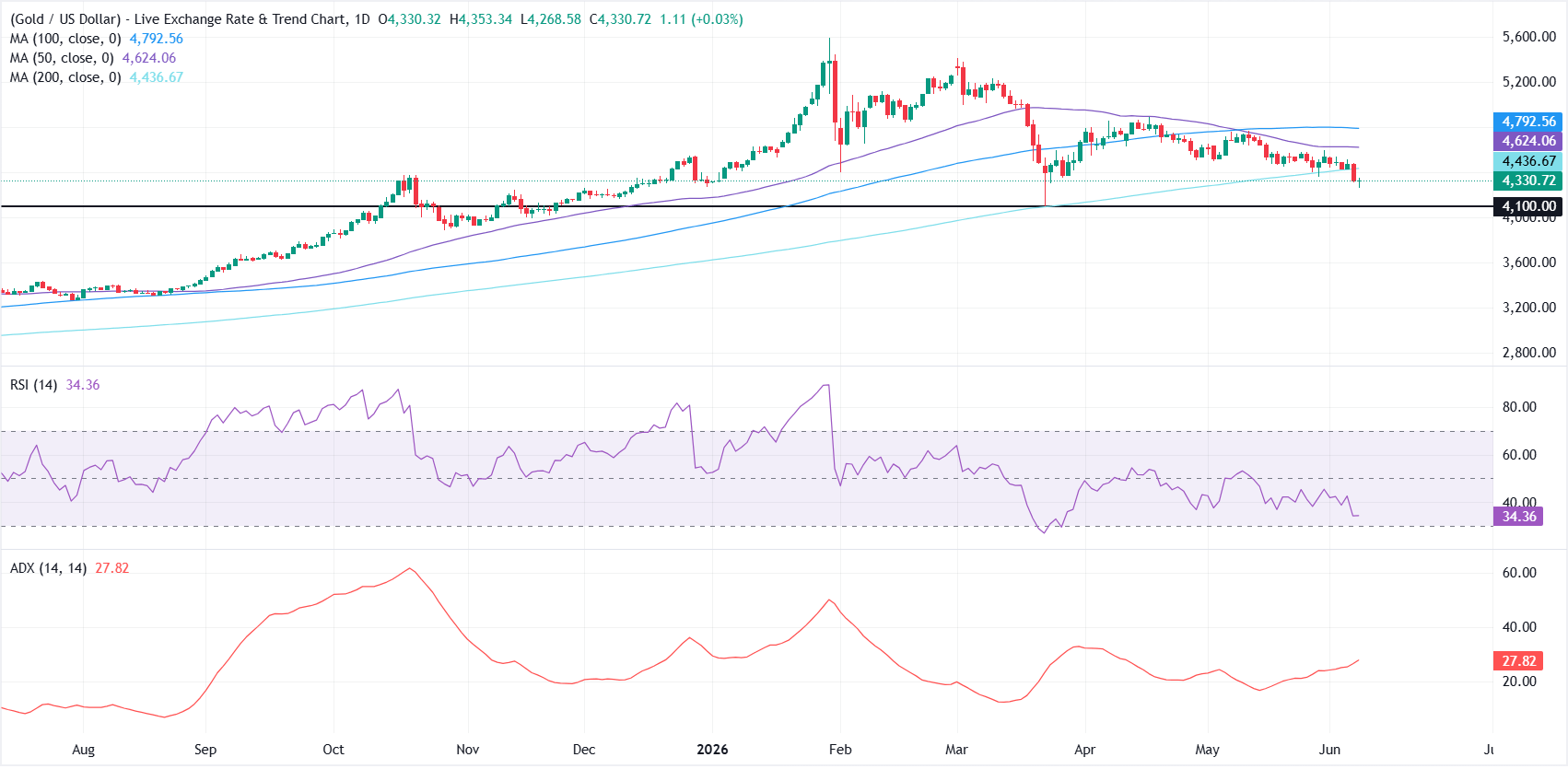 Gold holds near its lowest level since March as hawkish Fed outlook caps gains