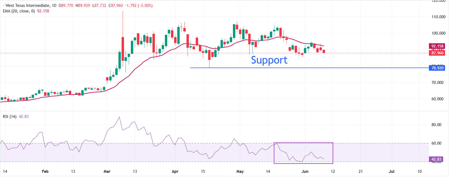 What causes further decline in Oil price on Tuesday? | FXStreet