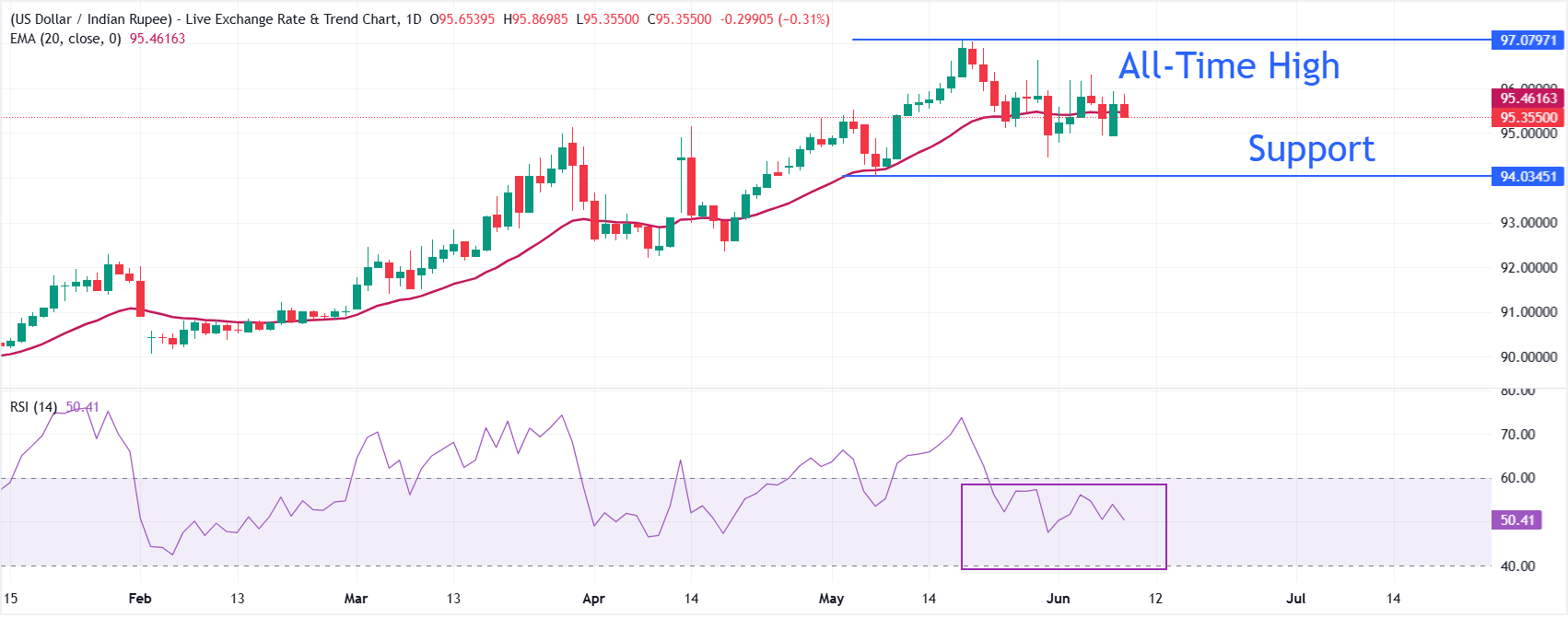 Indian Rupee rebounds as oil prices tumble on US-Iran deal hopes