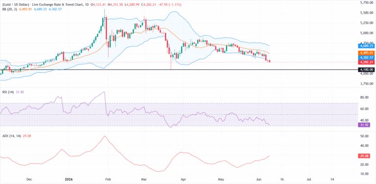 Gold struggles near March lows as hawkish Fed expectations weigh