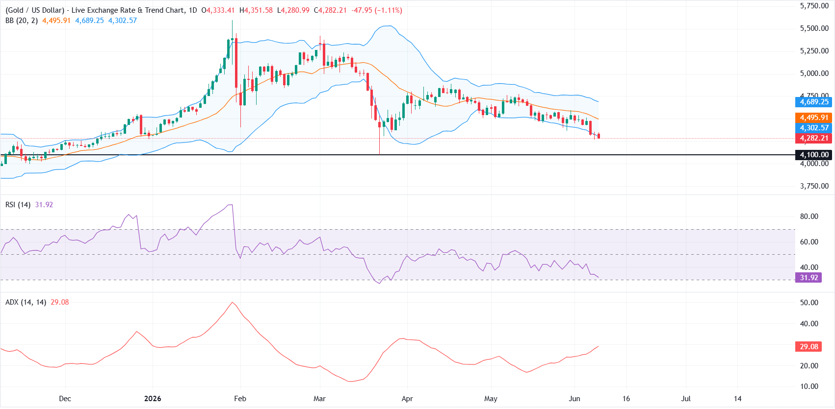 Gold struggles near March lows as hawkish Fed expectations weigh