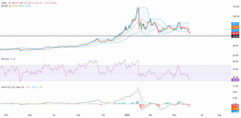Silver Price Forecast: XAG/USD bears target $60 as selling pressure intensifies | FXStreet