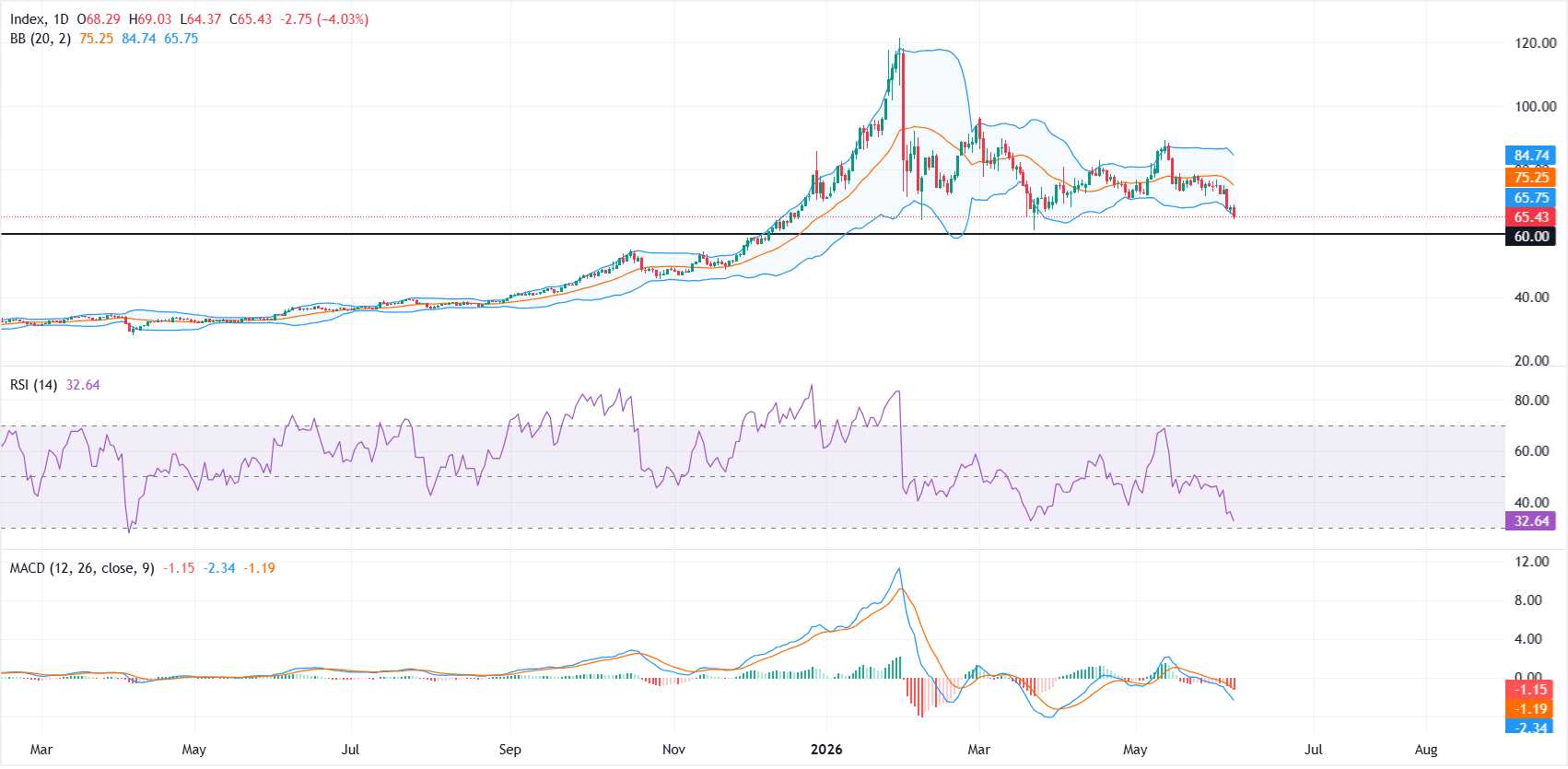 Silver Price Forecast: XAG/USD bears target $60 as selling pressure intensifies | FXStreet