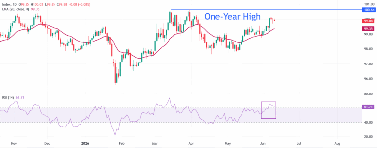 US Dollar Index Price Forecast: Faces selling pressure ahead of US CPI data | FXStreet