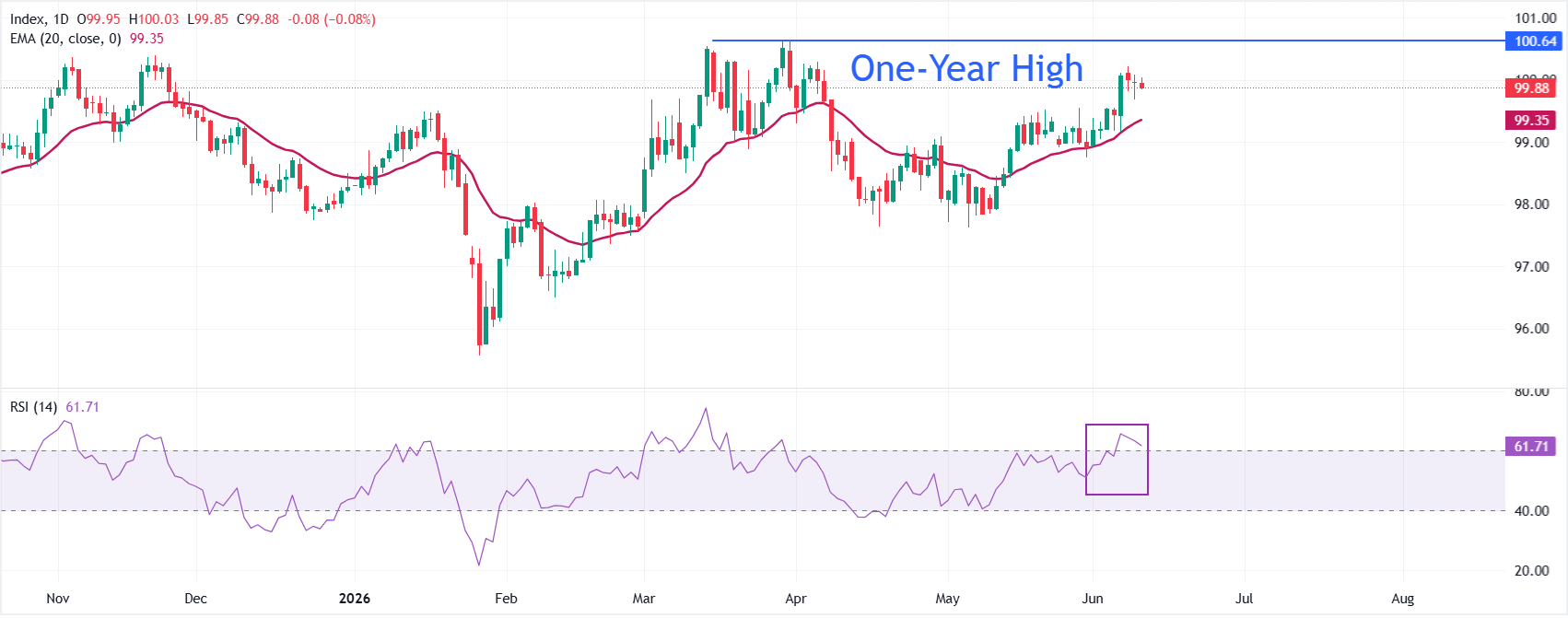 US Dollar Index Price Forecast: Faces selling pressure ahead of US CPI data | FXStreet