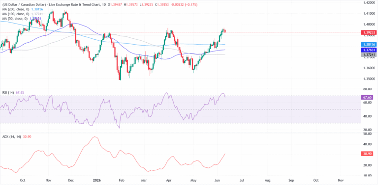 Canadian Dollar gains as US inflation data fails to boost the US Dollar, BoC decision eyed