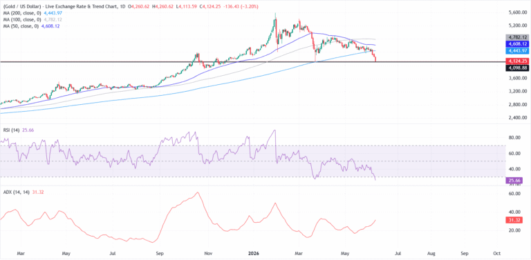 Gold falls over 3% as US inflation data sustains Fed hike expectations