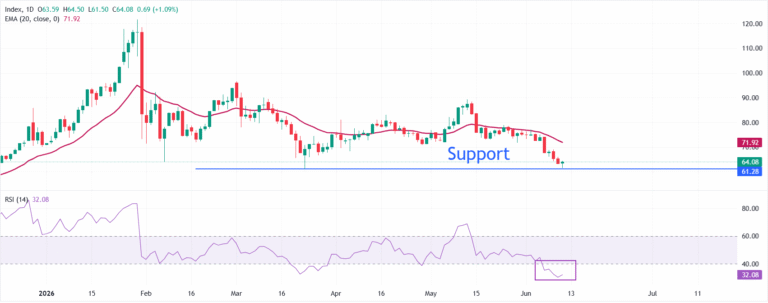 Silver Price Forecast: XAG/USD rises to near $64 on hopes that US-Iran ceasefire remains intact | FXStreet