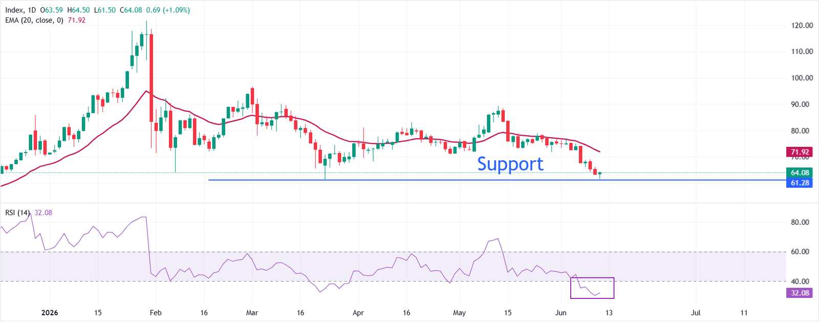 Silver Price Forecast: XAG/USD rises to near $64 on hopes that US-Iran ceasefire remains intact | FXStreet