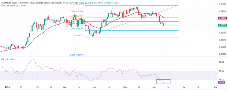 AUD/USD Price Forecast: Finds support below 61.8% Fibo retracement at 0.7000 | FXStreet