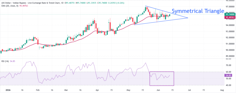 Indian Rupee slumps amid concerns over sustainability of US-Iran ceasefire