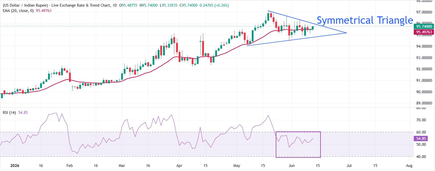 Indian Rupee slumps amid concerns over sustainability of US-Iran ceasefire