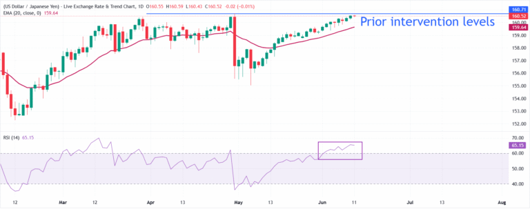 USD/JPY Price Forecast: Hovers near previous intervention levels at around 160.50 | FXStreet