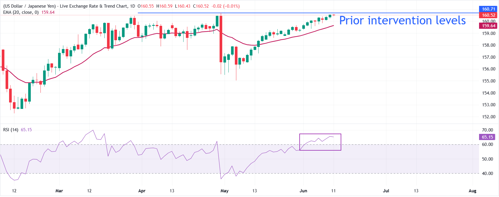 USD/JPY Price Forecast: Hovers near previous intervention levels at around 160.50 | FXStreet