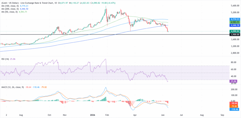 Gold hits six-month low as hawkish Fed bets, stronger US Dollar weigh