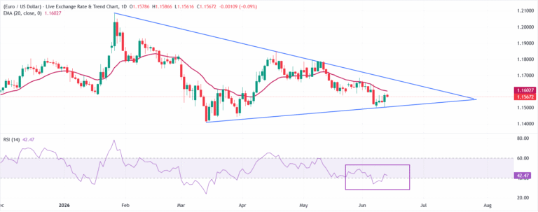 EUR/USD Price Forecast: Needs to break above 20-day for sustained recovery | FXStreet