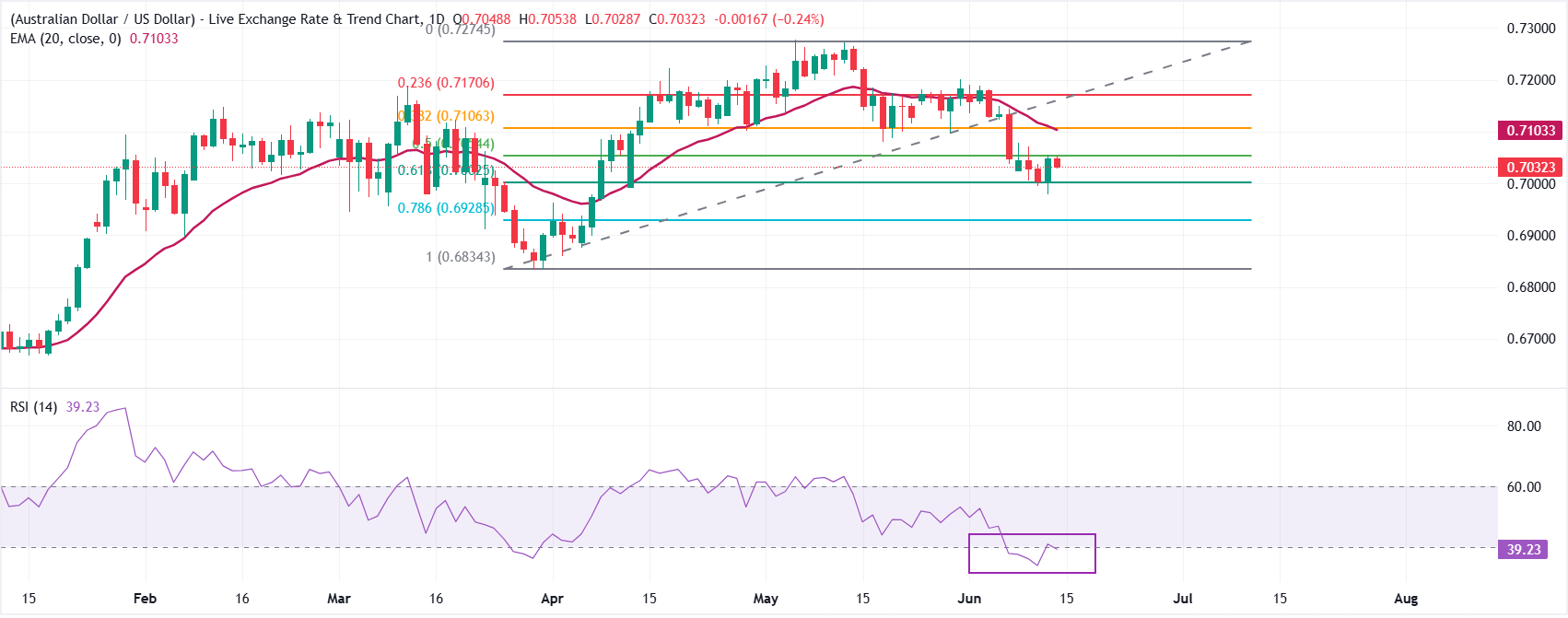 AUD/USD Price Forecast: Needs decisive break above 50% Fibo retracement at 0.7050 for more upside