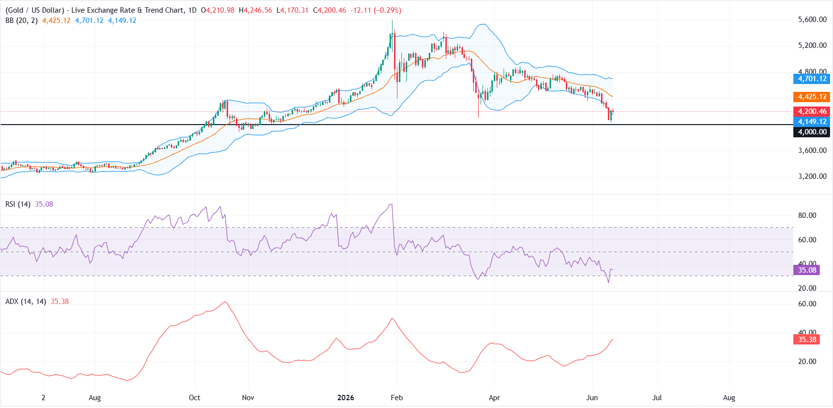 Gold pauses recovery as traders await clarity on US-Iran peace deal