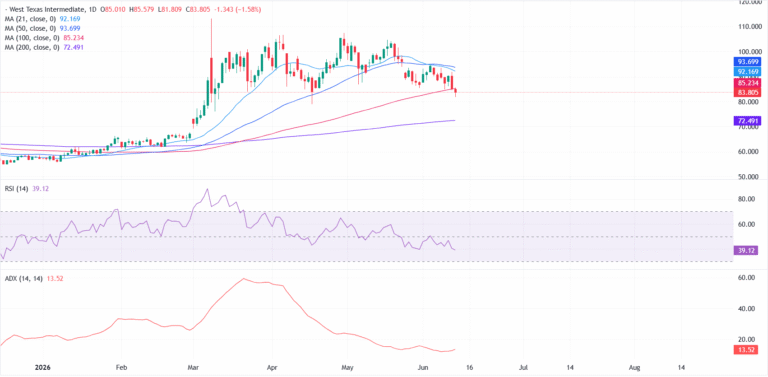 WTI Price Forecast: RSI points lower as prices remain below key SMAs | FXStreet