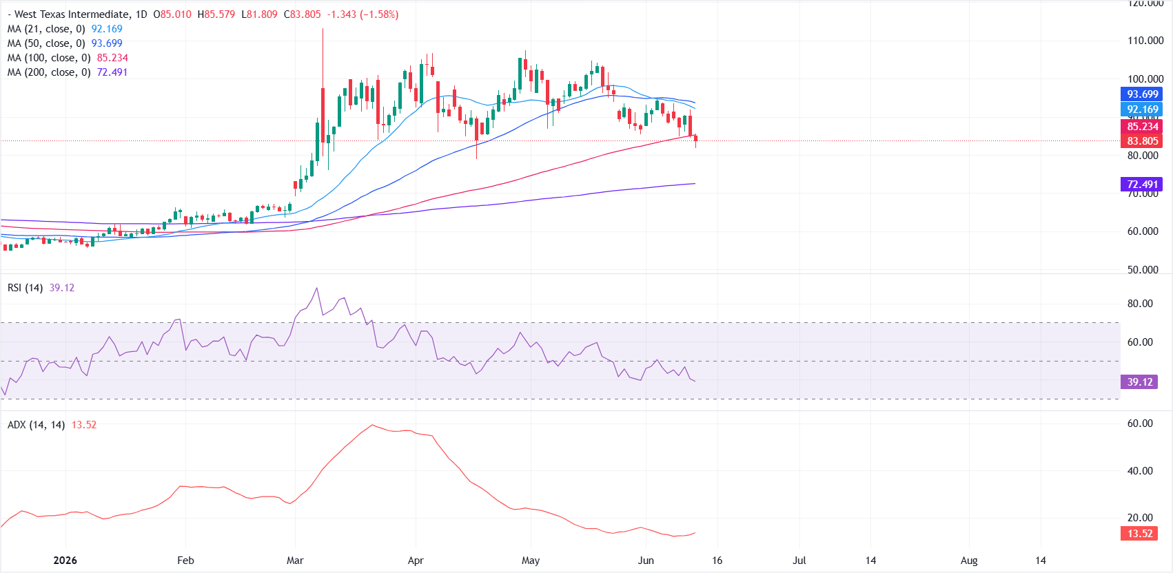 WTI Price Forecast: RSI points lower as prices remain below key SMAs | FXStreet