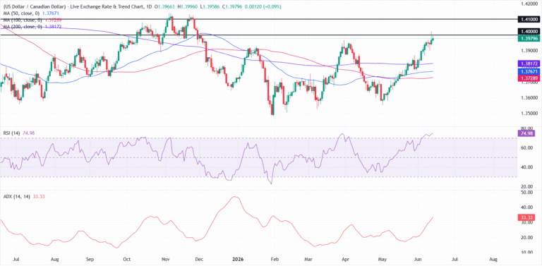 USD/CAD Price Forecast: RSI enters overbought territory as bears defend 1.4000