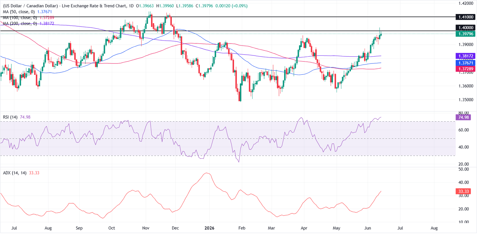 USD/CAD Price Forecast: RSI enters overbought territory as bears defend 1.4000