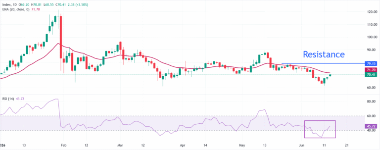Silver rallies 4% above $70 as US-Iran reaches deal! Is it loading for $80 levels? | FXStreet