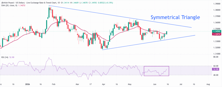 GBP/USD Price Forecast: US-Iran reaches deal supports advance beyond 20-day EMA | FXStreet