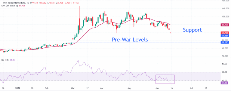 WTI Price Forecast: Slides below $80 on US-Iran deal finalization