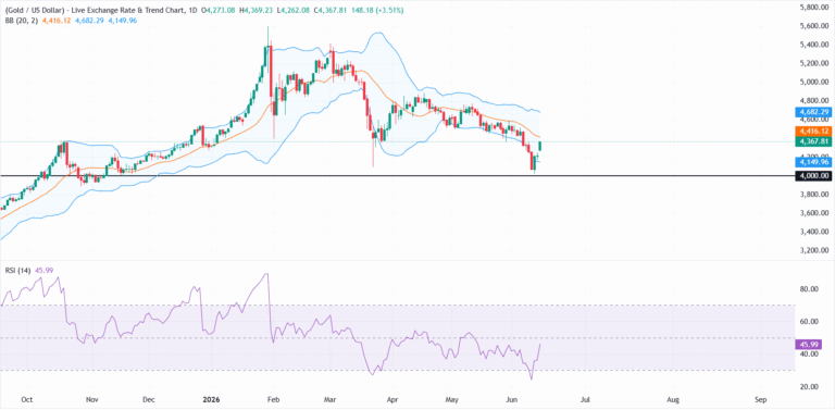 Gold climbs over 3% as US-Iran peace deal sends US Dollar, Oil prices lower