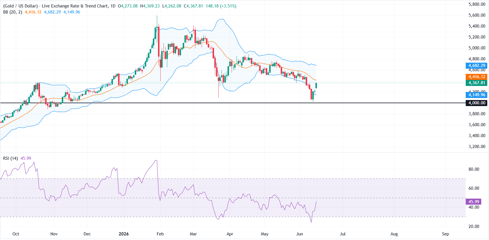 Gold climbs over 3% as US-Iran peace deal sends US Dollar, Oil prices lower