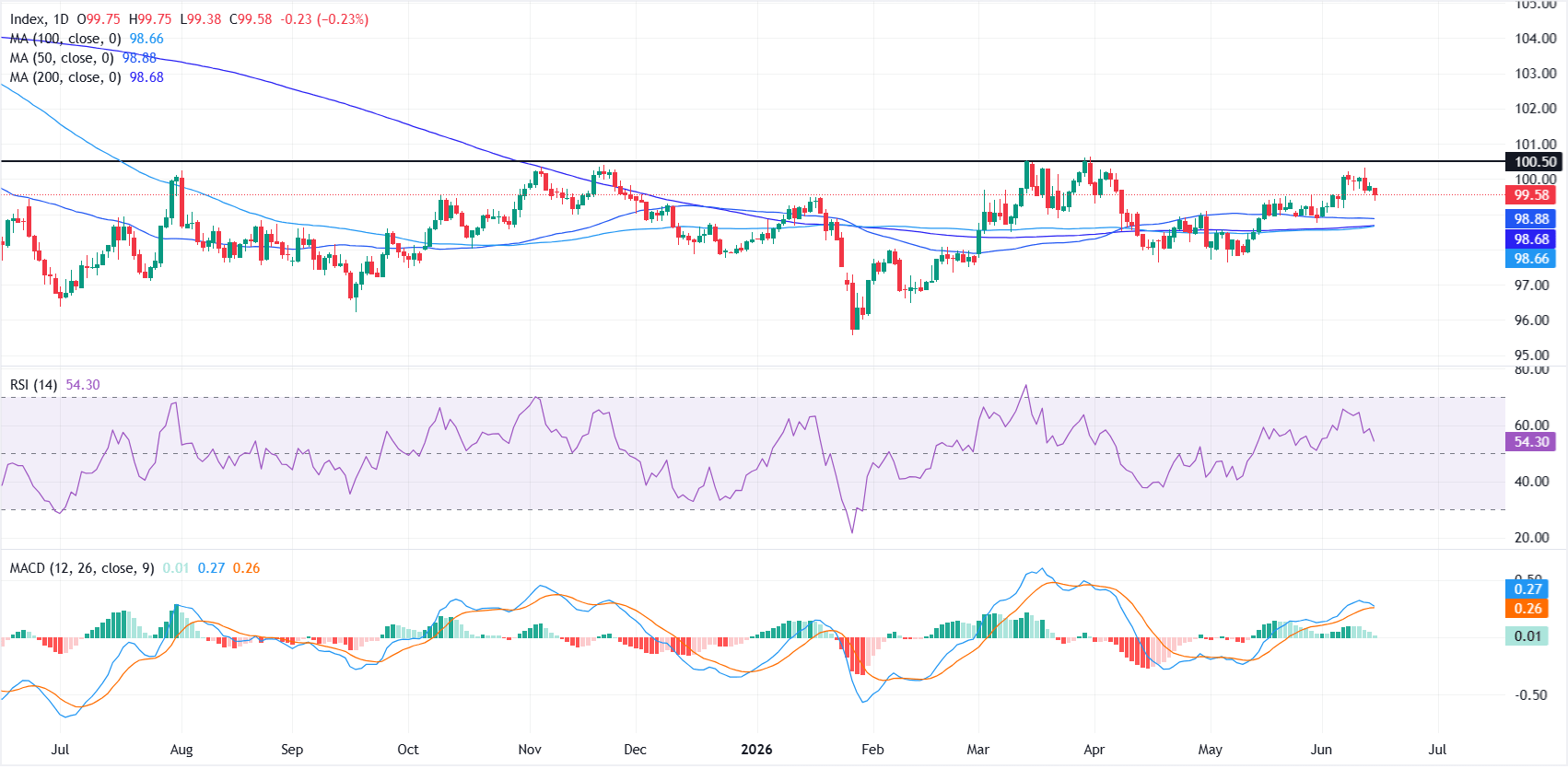 United States Dollar weakens on US-Iran peace deal but remains supported by hawkish Fed outlook