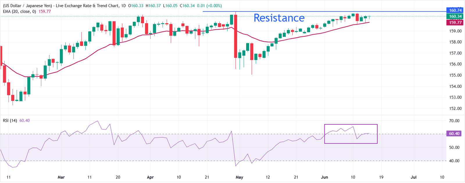 USD/JPY Price Forecast: Needs breakout above 160.70 for fresh leg of rally | FXStreet